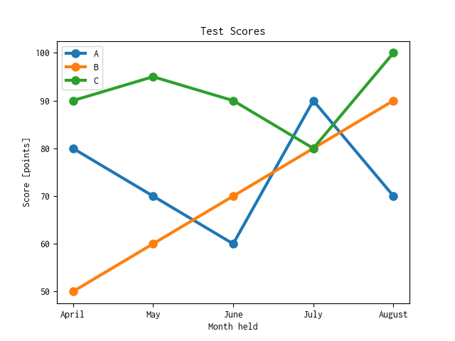 2. 線の幅とマーカーサイズ